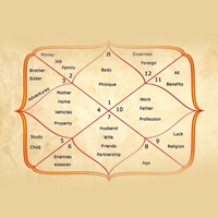 Insightful Birth Chart Reading